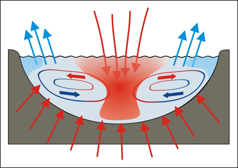 Теплая поверхность. Convection. Thermal Convection. 